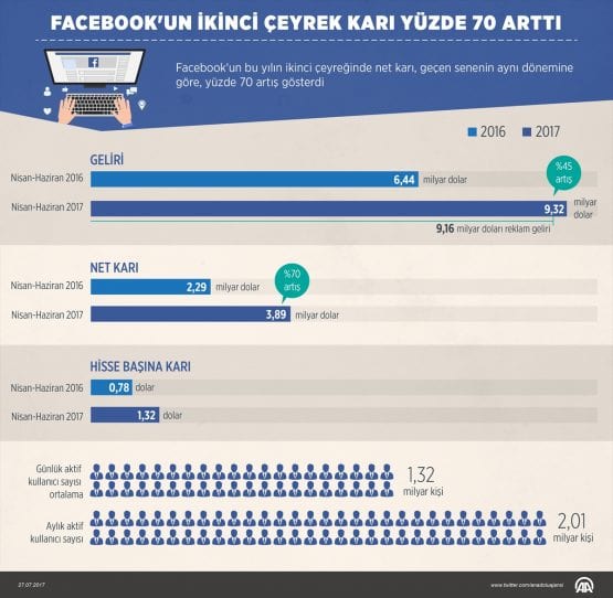 Facebook Destek Hattı ve Facebook Müşteri Hizmetleri, Facebookun 2017 Karı,