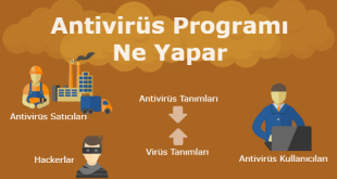 Antivirüs Programı veya Antivirüs Yazılımı Nedir, Ne Yapar ve Nasıl Çalışır?